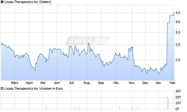 Lisata Therapeutics Aktie Chart