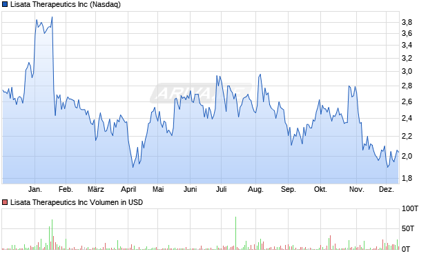 Lisata Therapeutics Aktie Chart
