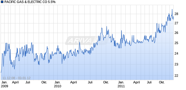 PACIFIC GAS & ELECTRIC CO 5.5% Chart