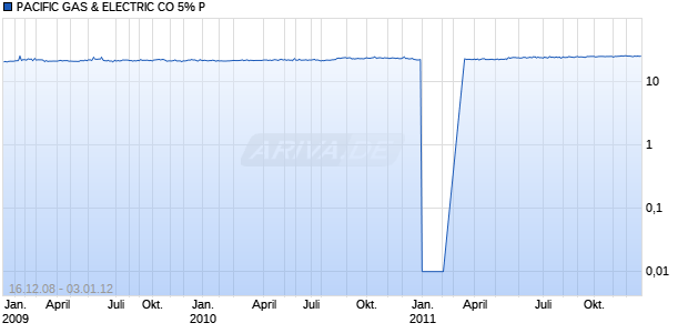PACIFIC GAS & ELECTRIC CO 5% P Chart