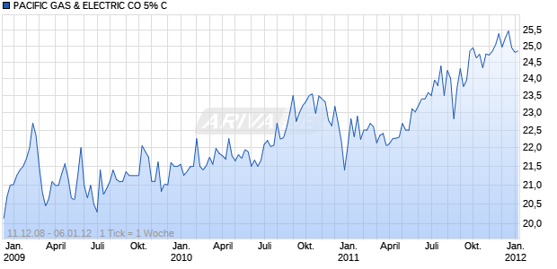 PACIFIC GAS & ELECTRIC CO 5% C Chart