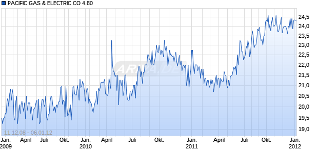 PACIFIC GAS & ELECTRIC CO 4.80 Chart