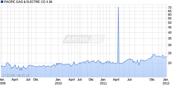 PACIFIC GAS & ELECTRIC CO 4.36 Chart