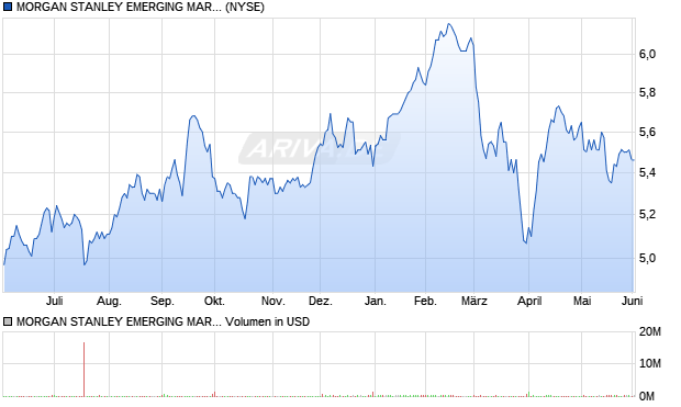 MORGAN STANLEY EMERGING MARKET Aktie Chart