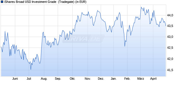Performance des iShares Broad USD Investment Grade  (WKN A0YHFR, ISIN US4642886208)