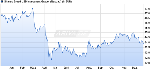 Performance des iShares Broad USD Investment Grade  (WKN A0YHFR, ISIN US4642886208)