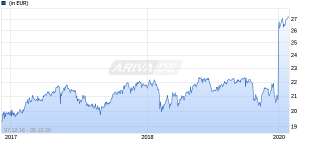 POWERSHARES GLOBAL WATER PORTF Chart