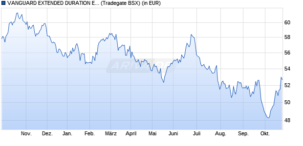 Performance des VANGUARD EXTENDED DURATION ETF (WKN A1JG77, ISIN US9219107094)