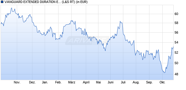 Performance des VANGUARD EXTENDED DURATION ETF (WKN A1JG77, ISIN US9219107094)