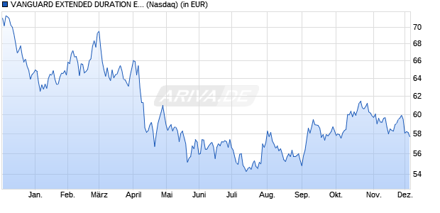 Performance des VANGUARD EXTENDED DURATION ETF (WKN A1JG77, ISIN US9219107094)