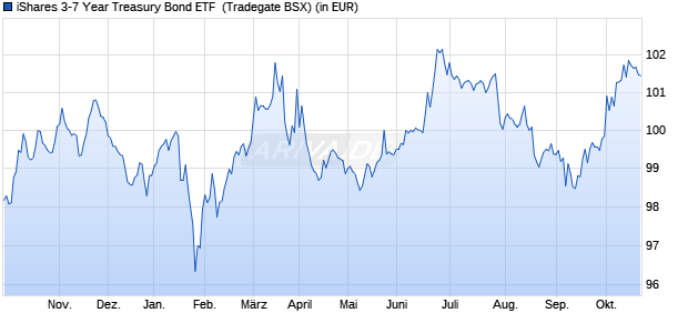 Performance des iShares 3-7 Year Treasury Bond ETF  (WKN A0NGR6, ISIN US4642886612)