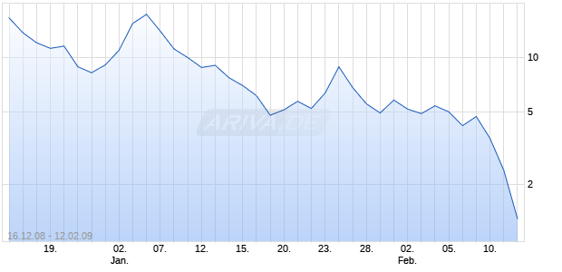 Open End Turbo auf WTI Roh&ouml;l [Soci&eacute;t&eacute; G&eacute;n&eacute;rale] Chart
