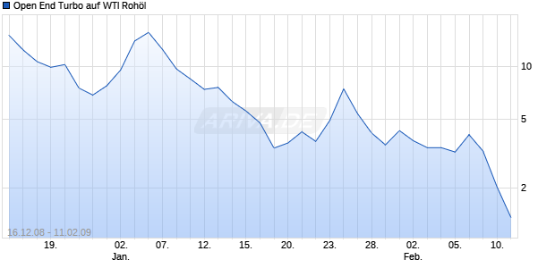 Open End Turbo auf WTI Roh&ouml;l [Soci&eacute;t&eacute; G&eacute;n&eacute;rale] Chart