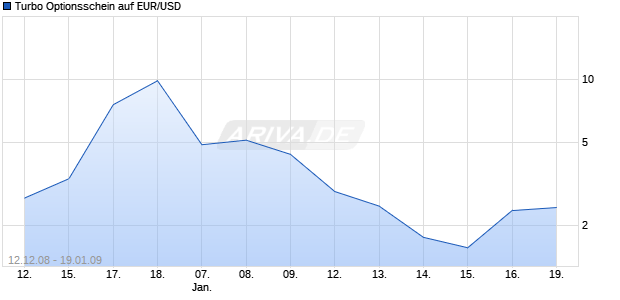 Turbo Optionsschein auf EUR/USD [BNP Paribas Emissions- und Handelsges.] Chart