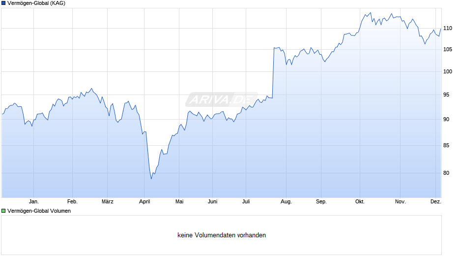 Vermögen-Global Chart