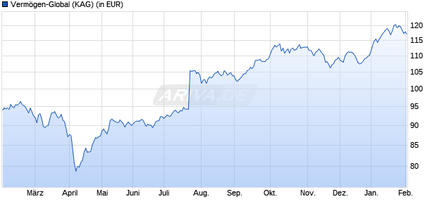 Performance des Verm&ouml;gen-Global (WKN A0RH4U, ISIN LU0401897698)