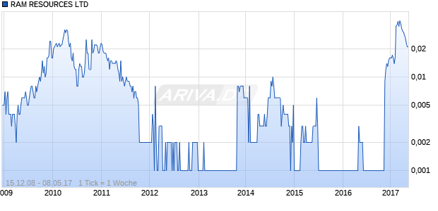 RAM RESOURCES LTD Chart