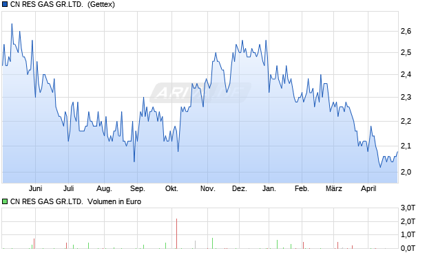 CN RES GAS GR.LTD. HD-,10 Aktie Chart