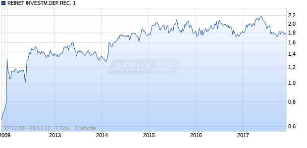 REINET INVESTM.DEP.REC. 1 Chart