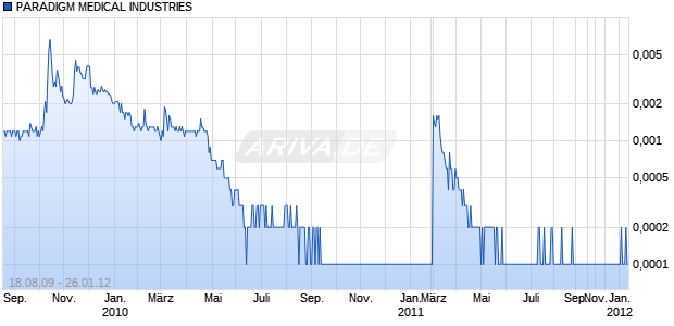 PARADIGM MEDICAL INDUSTRIES Chart