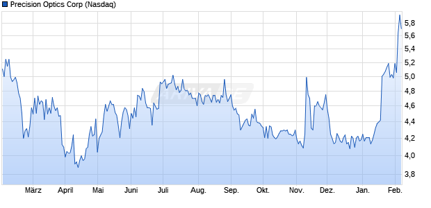 Precision Optics Aktie Chart