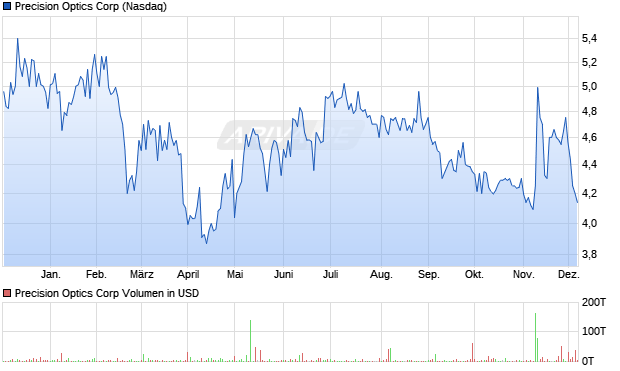 Precision Optics Aktie Chart