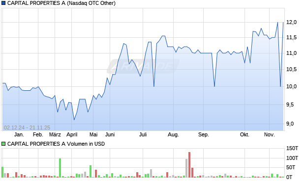 CAPITAL PROPERTIES A Aktie Chart