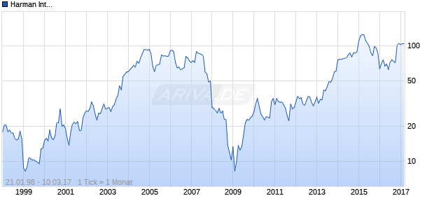 Harman International Chart