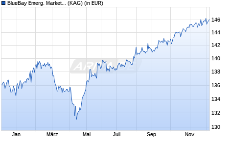 Performance des BlueBay Emerg. Market Local Curr. Bond Fund B (WKN A0JEBX, ISIN LU0238483688)