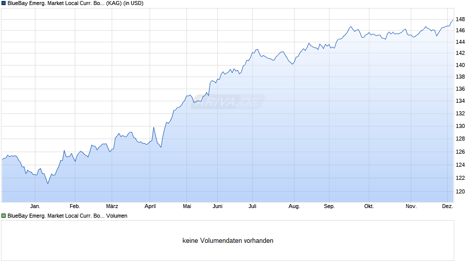 BlueBay Emerg. Market Local Curr. Bond Fund R Chart