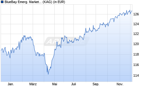 Performance des BlueBay Emerg. Market Local Curr. Bond Fund R (WKN A0JEBY, ISIN LU0240767763)