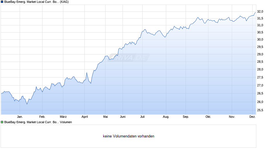 BlueBay Emerg. Market Local Curr. Bond Fund D GBP (QIDiv) Chart