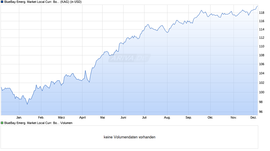 BlueBay Emerg. Market Local Curr. Bond Fund I Chart