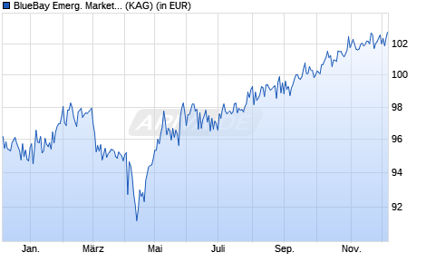 Performance des BlueBay Emerg. Market Local Curr. Bond Fund I (WKN A0JEB3, ISIN LU0240775436)