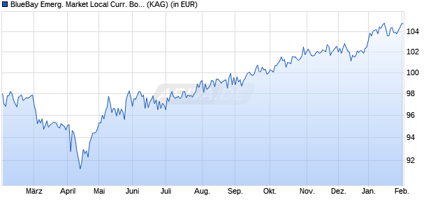 Performance des BlueBay Emerg. Market Local Curr. Bond Fund I (WKN A0JEB3, ISIN LU0240775436)