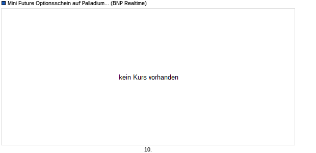 Mini Future Optionsschein auf Palladium [BNP Pariba. (WKN: BN2QE8) Chart