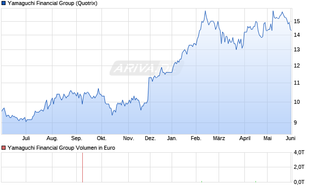 Yamaguchi Financial Group Aktie Chart