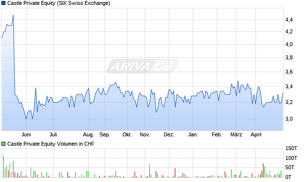Castle Private Equity Aktie Chart