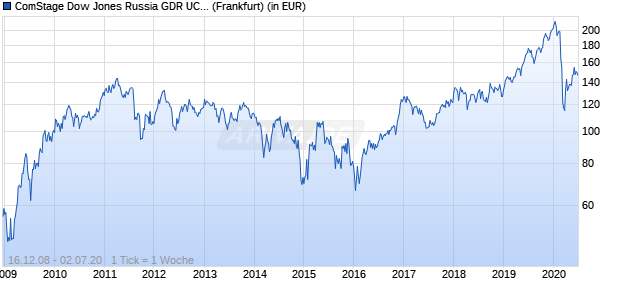 Performance des ComStage Dow Jones Russia GDR UCITS ETF (WKN ETF118, ISIN LU0392495536)