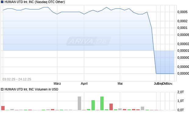 HUMAN UTD International Aktie Chart