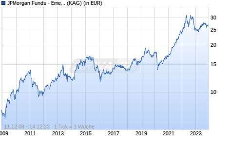 Performance des JPMorgan Funds - Emerging Middle East Equity Fund A (acc) - EUR (WKN A0RC8Q, ISIN LU0401356422)
