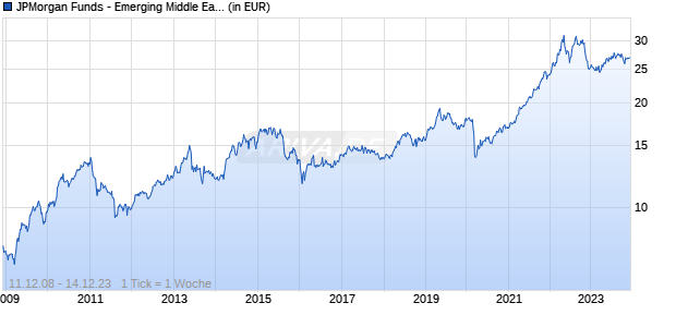JPMorgan Funds - Emerging Middle East Equity Fund A (acc) - EUR Chart
