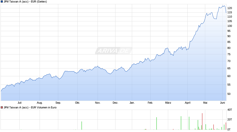 JPM Taiwan A (acc) - EUR Chart