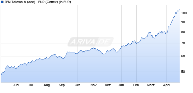 Performance des JPM Taiwan A (acc) - EUR (WKN A0RC8S, ISIN LU0401357313)
