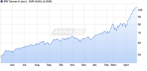 Performance des JPM Taiwan A (acc) - EUR (WKN A0RC8S, ISIN LU0401357313)