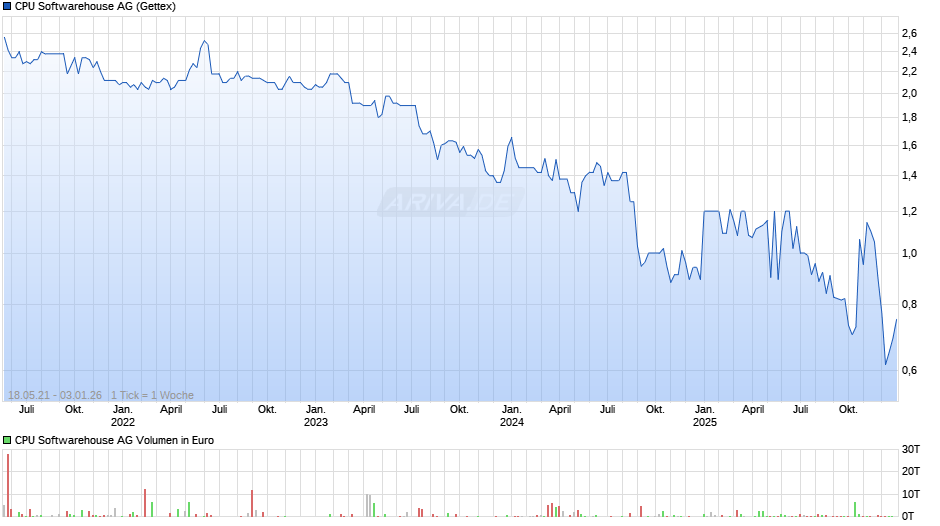CPU Softwarehouse Chart