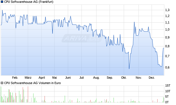 CPU Softwarehouse Aktie Chart
