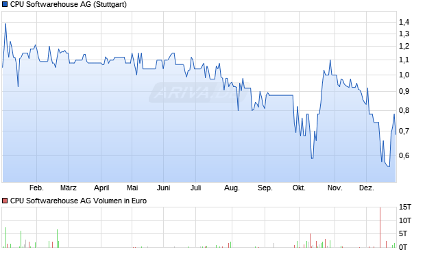 CPU Softwarehouse Aktie Chart