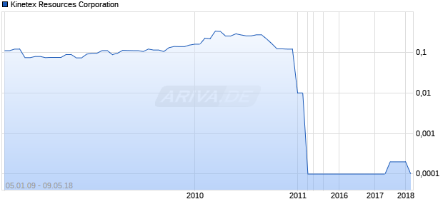 Kinetex Resources Corporation Chart