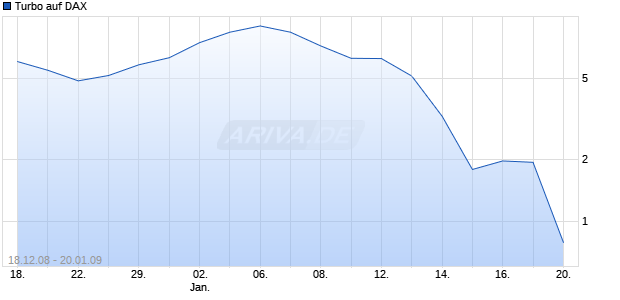 Turbo auf DAX [Dresdner Bank] Chart